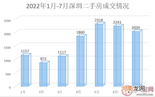 深圳二手房降价百万|深圳有二手房降价百万只求一卖 二手房市场为什么低迷