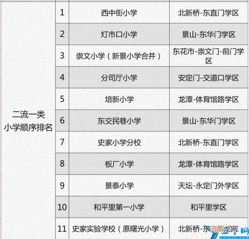 北京东城区有哪些小学 北京东城区小学排名一览表
