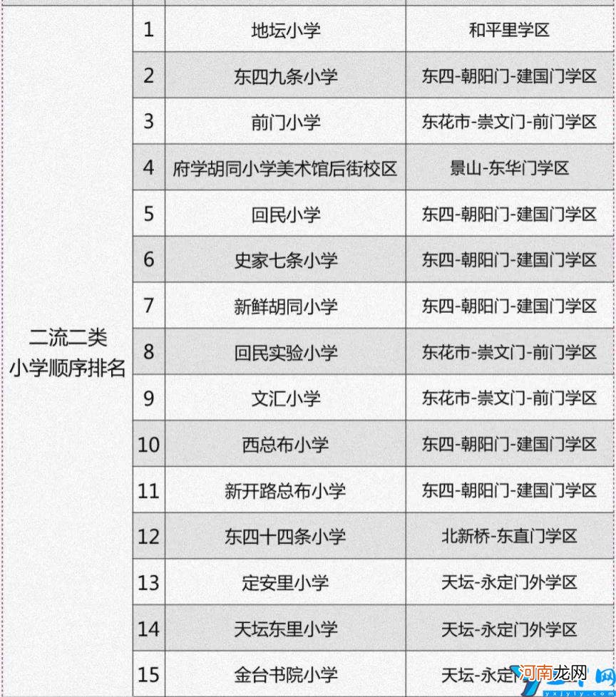 北京东城区有哪些小学 北京东城区小学排名一览表