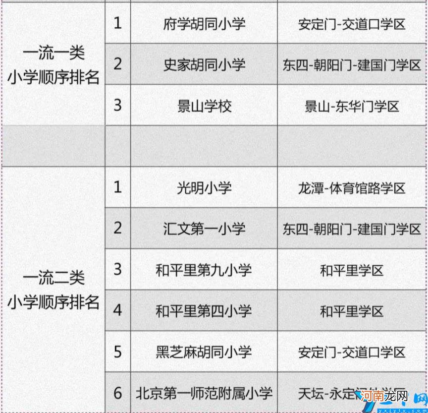 北京东城区有哪些小学 北京东城区小学排名一览表