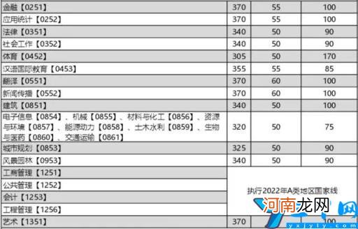 重庆大学2022年公布考研复试线 重庆大学考研分数线
