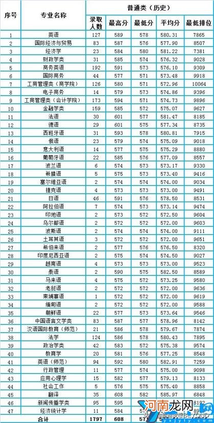 2021年广东省各专业分数线和排位情况 广东外语外贸大学录取分数线