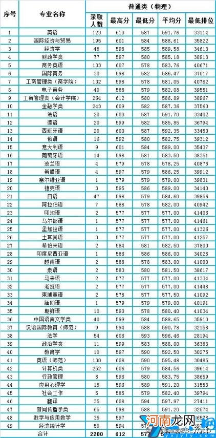 2021年广东省各专业分数线和排位情况 广东外语外贸大学录取分数线