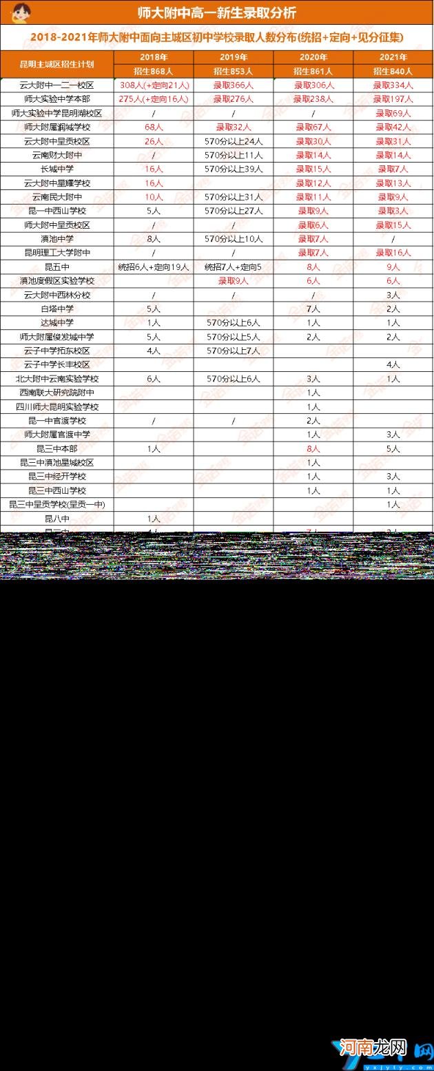 昆明重点高中有哪些附2022最新录取分数线排名 昆明重点高中排名一览表