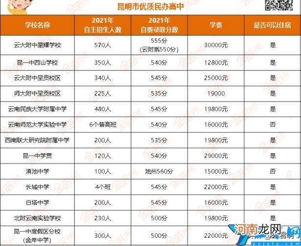 昆明重点高中有哪些附2022最新录取分数线排名 昆明重点高中排名一览表