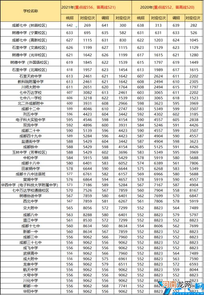 2015 成都中考分数线公布