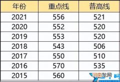 2015 成都中考分数线公布