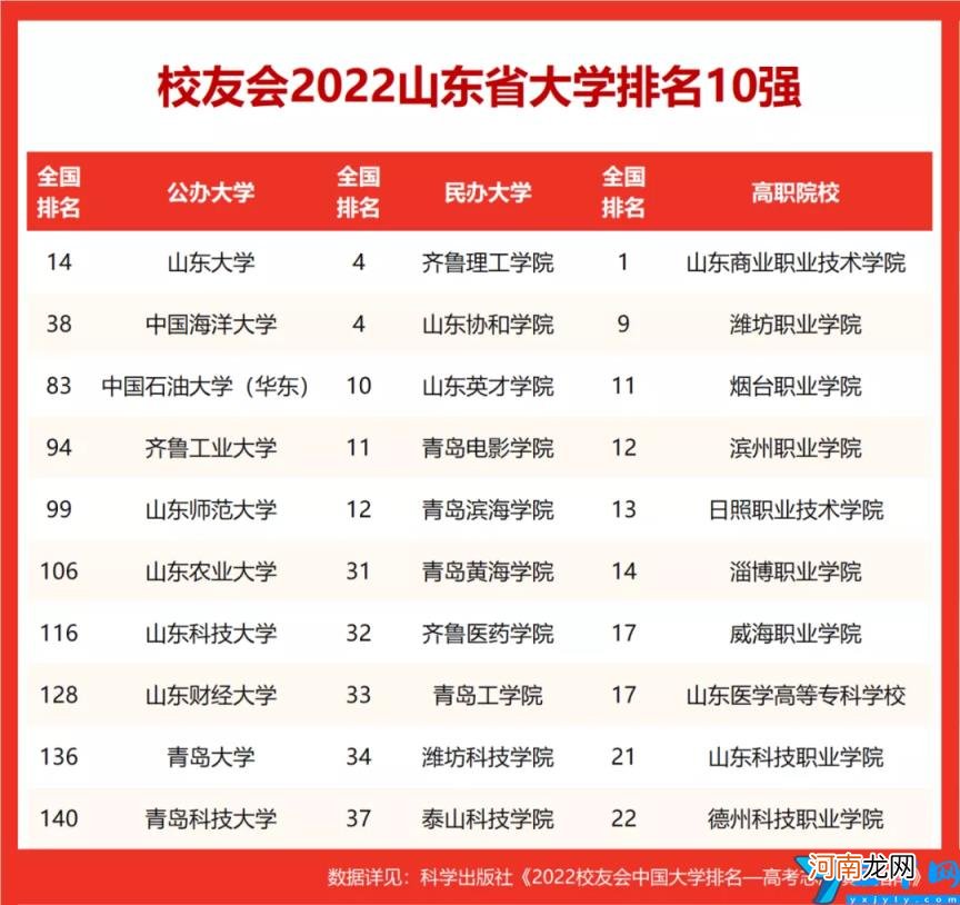 解读2022年山东省哪所高校的综合实力最强 山东大学排名前十名都有谁
