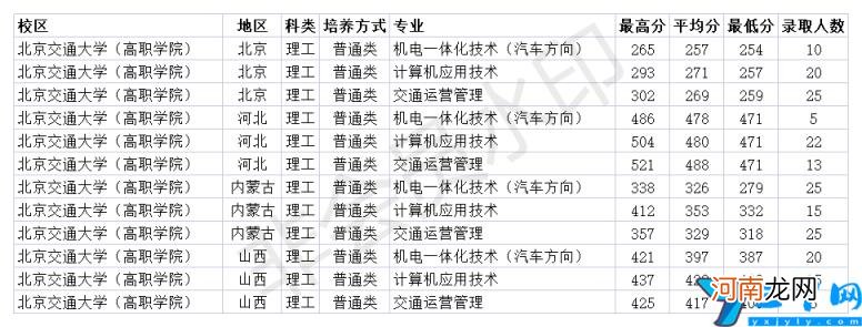 各省市各专业分数线 北京交通大学2020录取分数线是多少