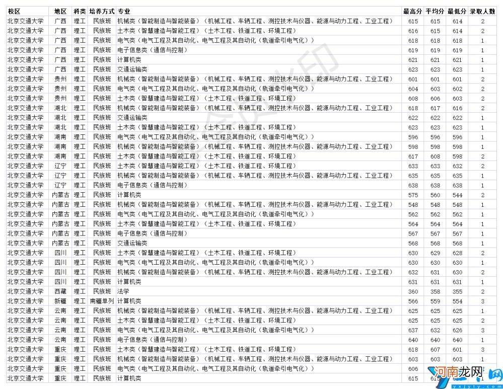 各省市各专业分数线 北京交通大学2020录取分数线是多少