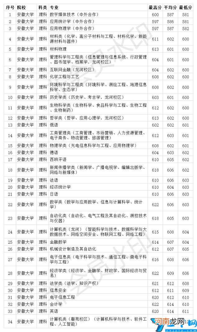 一本最低581分 安徽大学录取分数线2020