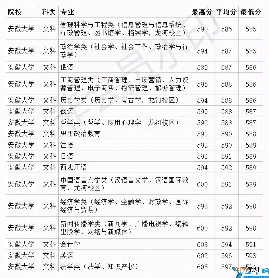 一本最低581分 安徽大学录取分数线2020