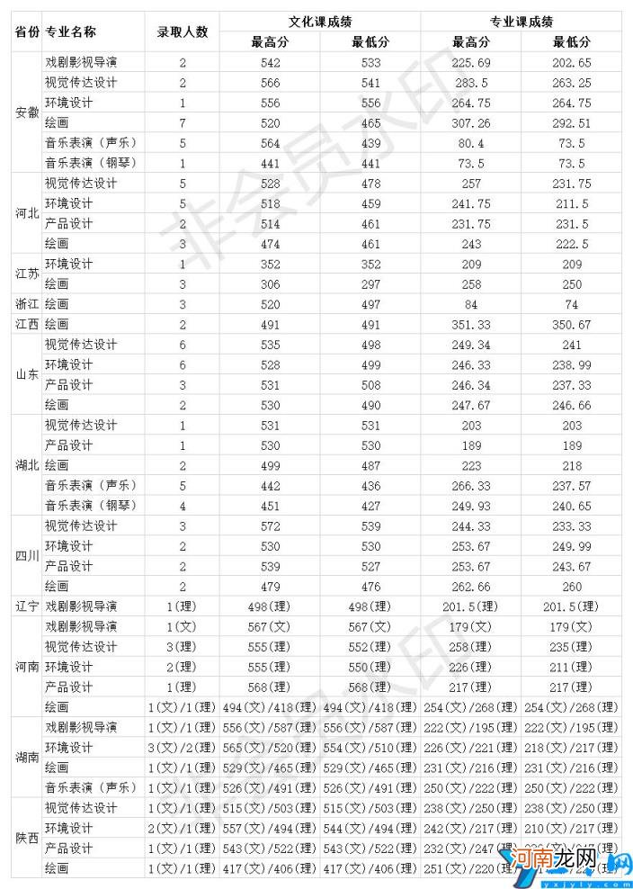 一本最低581分 安徽大学录取分数线2020