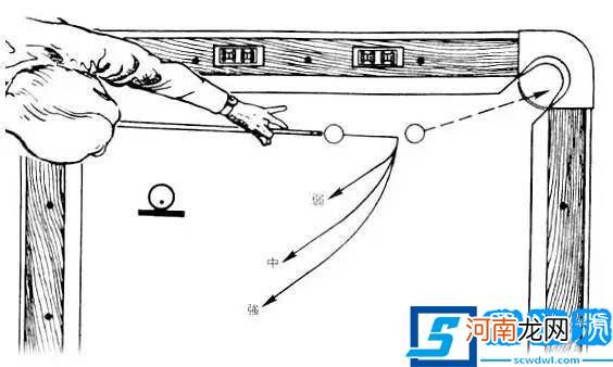 图文简单理解台球各种杆法 台球的基本知识与打法