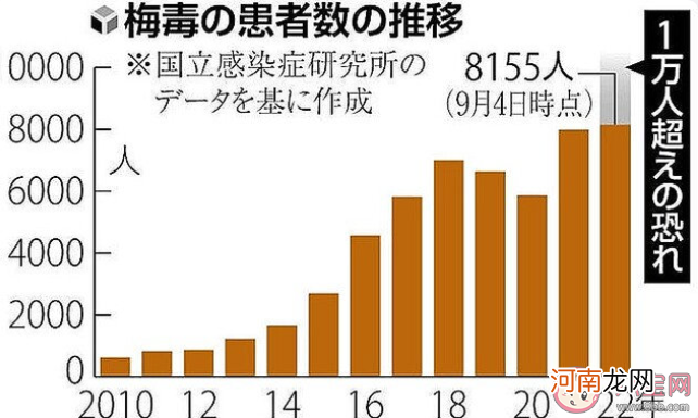 日本梅毒确诊者|日本梅毒确诊者年度累计首超1万例 为什么会得梅毒