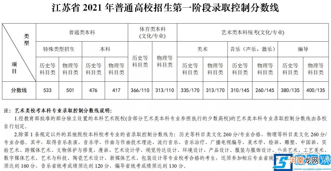 特殊类型招生是什么？特殊类型招生控制线是什么意思？