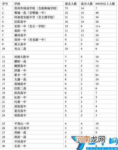 河南省比较好的高中 河南省重点高中排名