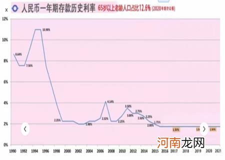 近15年来存款利率走势 中国近三十30年存款利率走势图