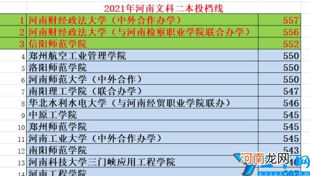 2022河南重点二本院校文理科分数线 河南32个二本排名