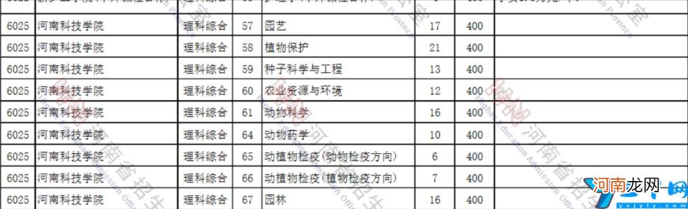 2022河南重点二本院校文理科分数线 河南32个二本排名