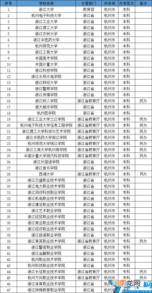 杭州本科学校有哪些大学-(杭州有几所本科学校？