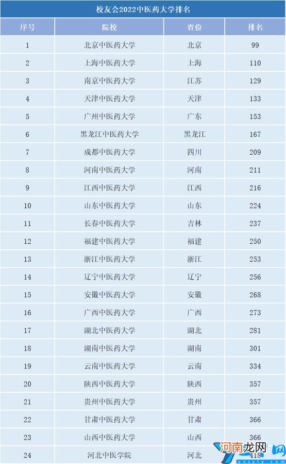 2022中医药大学排行榜出炉 我国24所中医药大学详细排名