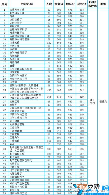 2021年四川省本科专业分数线统计 成都理工大学录取分数线