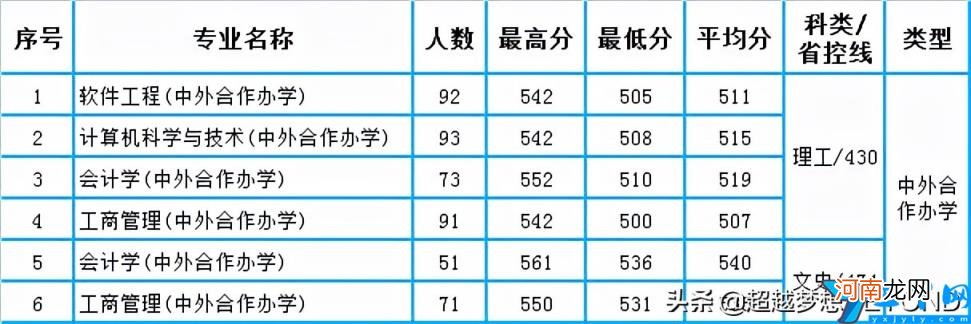 2021年四川省本科专业分数线统计 成都理工大学录取分数线