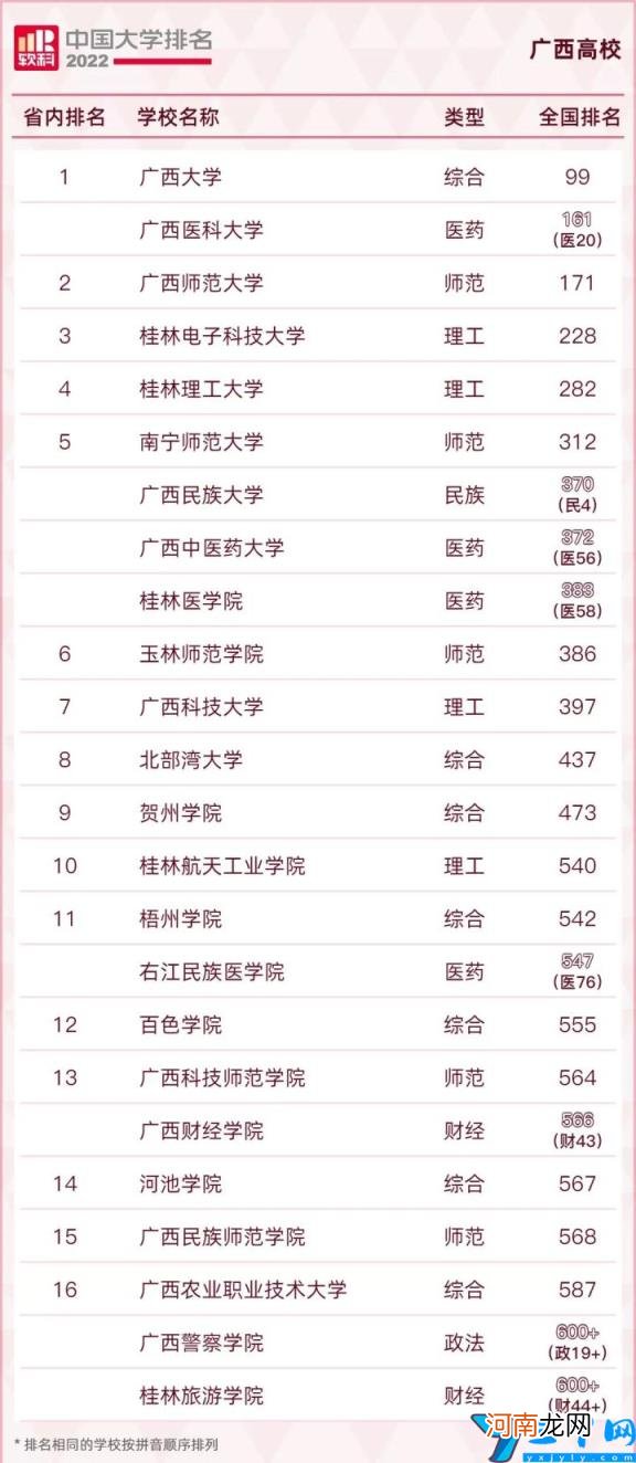 2022年软科广西高等院校排名 广西民族大学全国排名多少位