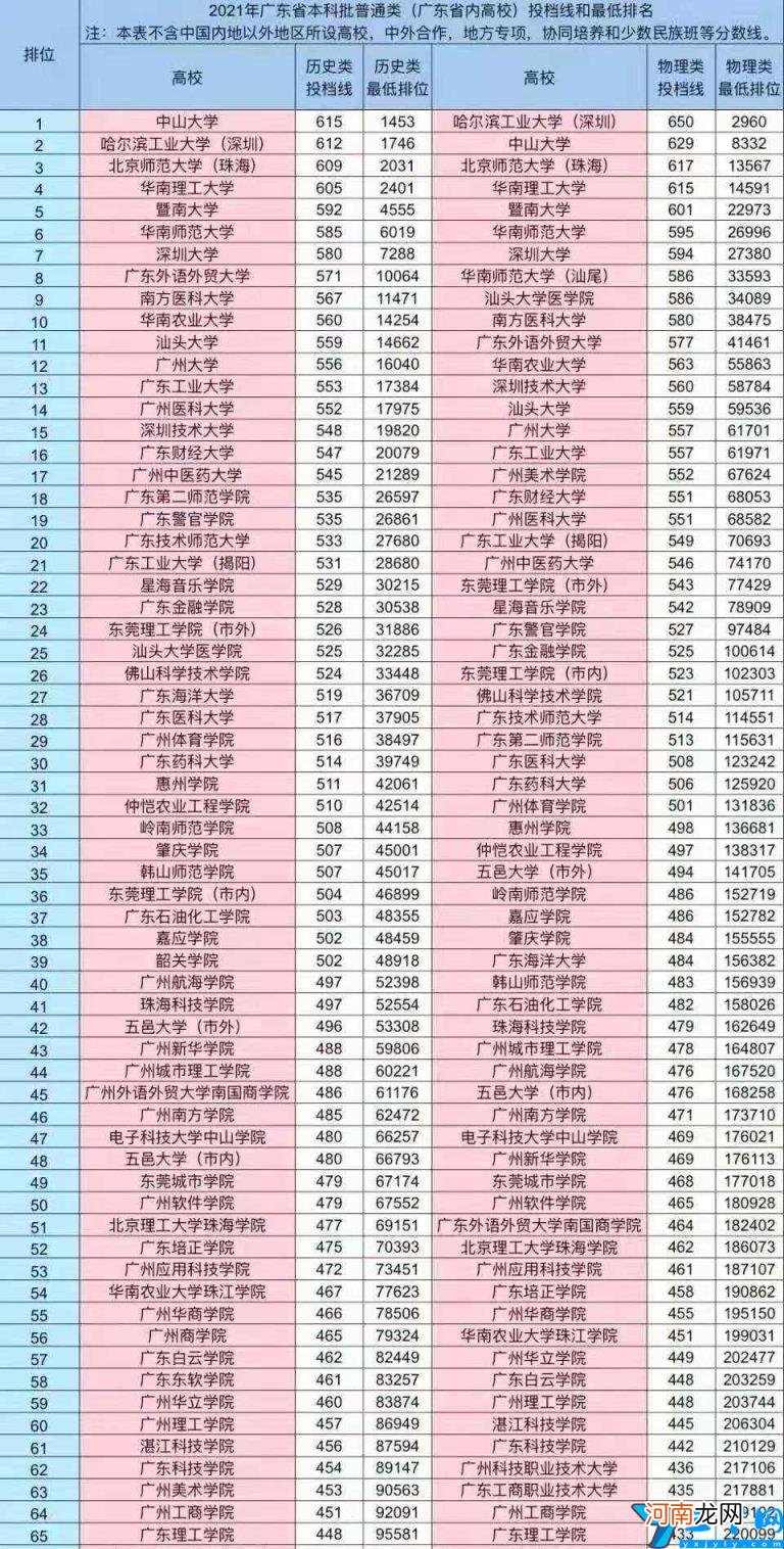 广东比较好的大学有哪些 广东的大学最新排名