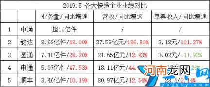 国内十大快递公司排名对比