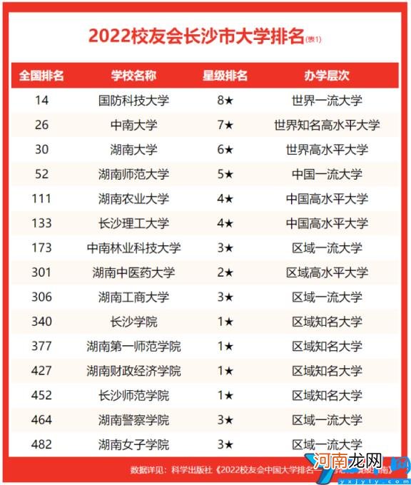 全国第几及多少分能上 中南大学全国排名2022最新排名