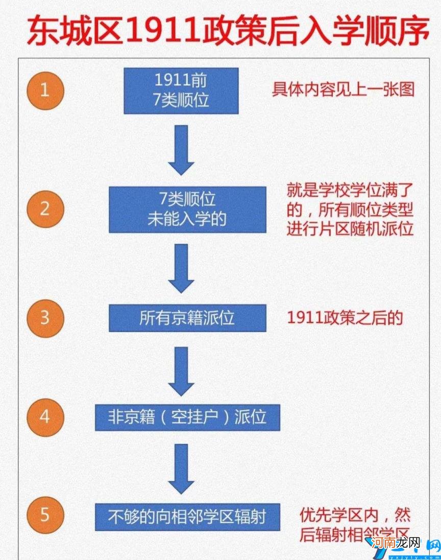 北京东城一流一类二类划片 东城区小学排名2022