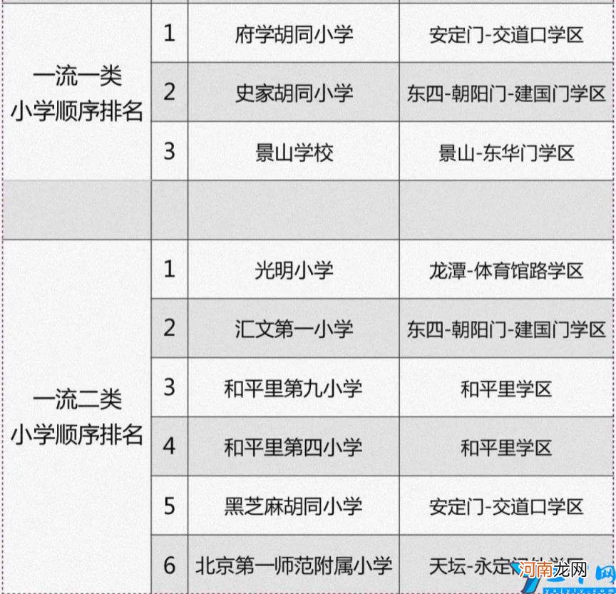 北京东城一流一类二类划片 东城区小学排名2022