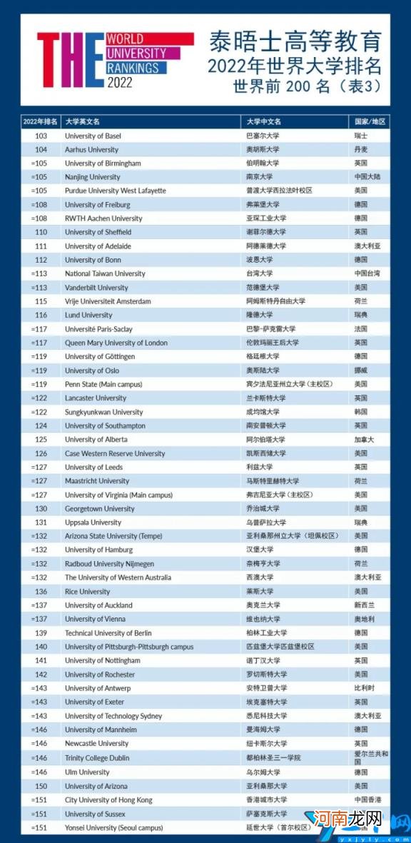 世界最顶尖的100所大学 2022年泰晤士报世界大学排名完整版