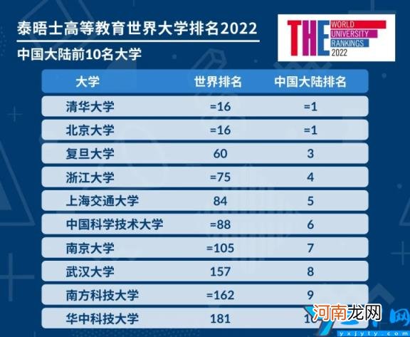 世界最顶尖的100所大学 2022年泰晤士报世界大学排名完整版