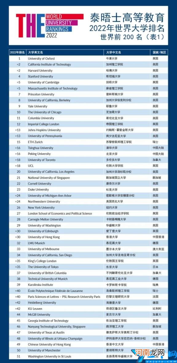 世界最顶尖的100所大学 2022年泰晤士报世界大学排名完整版