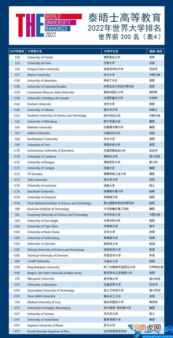 世界最顶尖的100所大学 2022年泰晤士报世界大学排名完整版