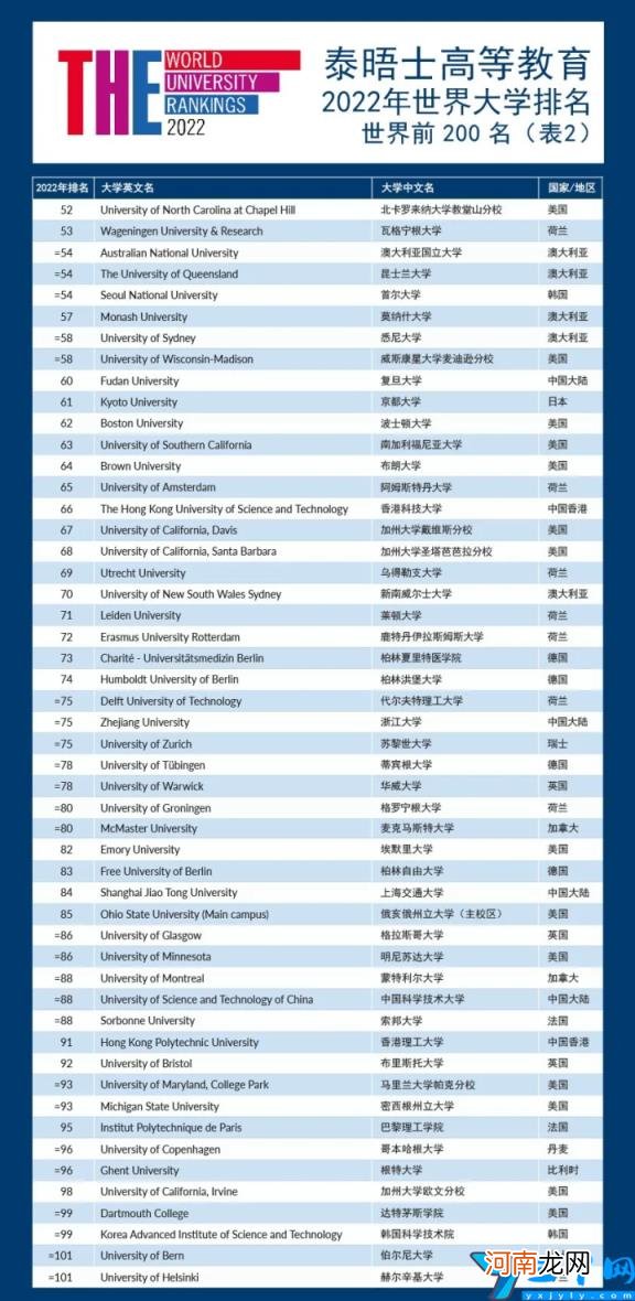 世界最顶尖的100所大学 2022年泰晤士报世界大学排名完整版