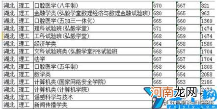 2020年武汉大学录取分数线一览表