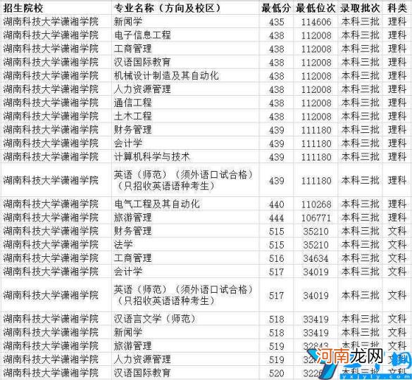 湖南三本大学排名榜及录取分数线(2022湖南三本大学一览表
