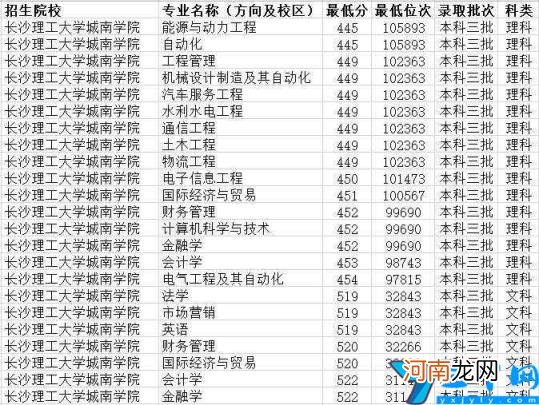 湖南三本大学排名榜及录取分数线(2022湖南三本大学一览表