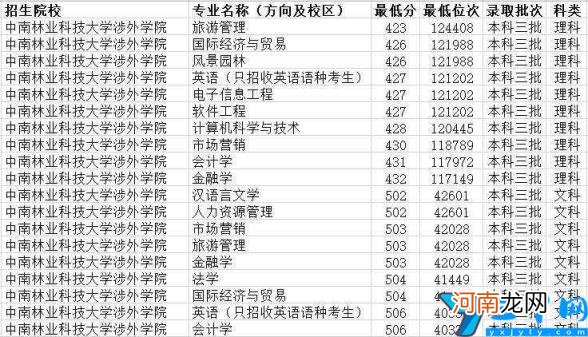 湖南三本大学排名榜及录取分数线(2022湖南三本大学一览表