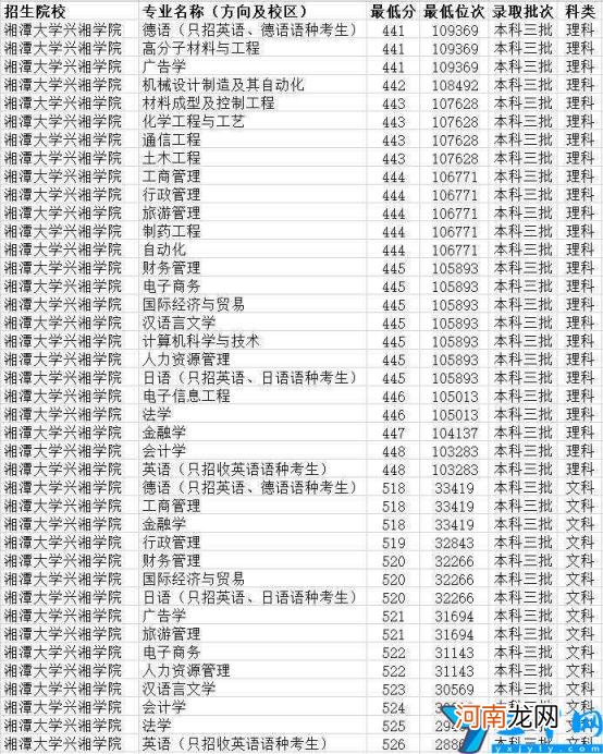 湖南三本大学排名榜及录取分数线(2022湖南三本大学一览表