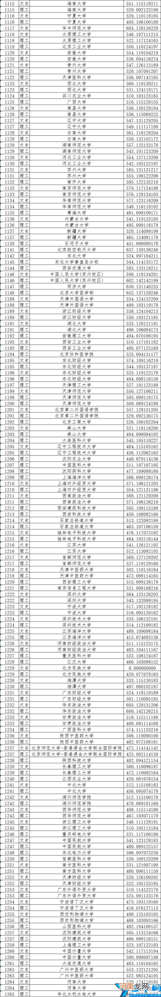 本科一本线一览表 黑龙江省一本线是多少分
