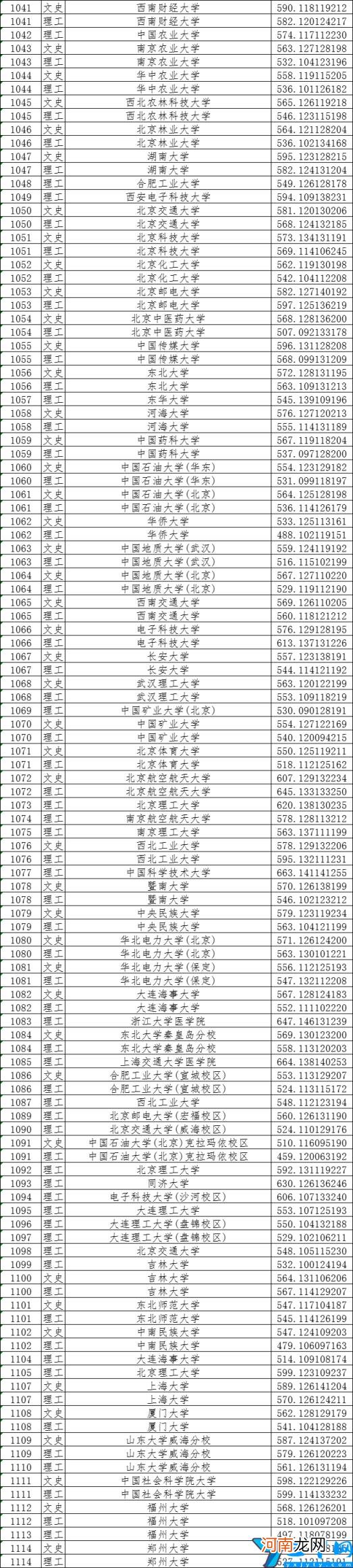本科一本线一览表 黑龙江省一本线是多少分