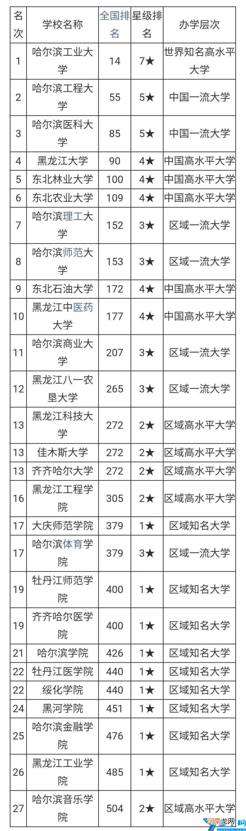 黑龙江有哪些大学排名(2022黑龙江的大学国内最新排名