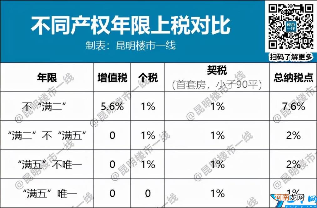 购买二手房税费计算器 满二和满五的区别