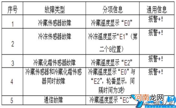 档位调节解析演示说明书 格力晶弘冰箱怎么调温度图片