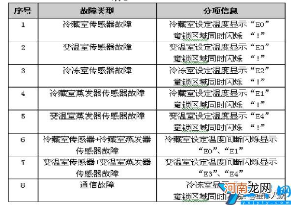 档位调节解析演示说明书 格力晶弘冰箱怎么调温度图片